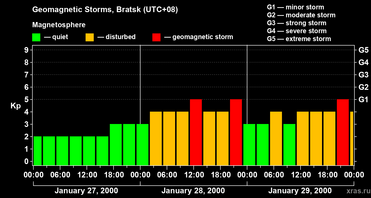 Changes in the geomagnetic index Kp