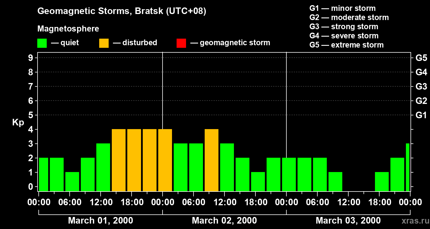 Changes in the geomagnetic index Kp