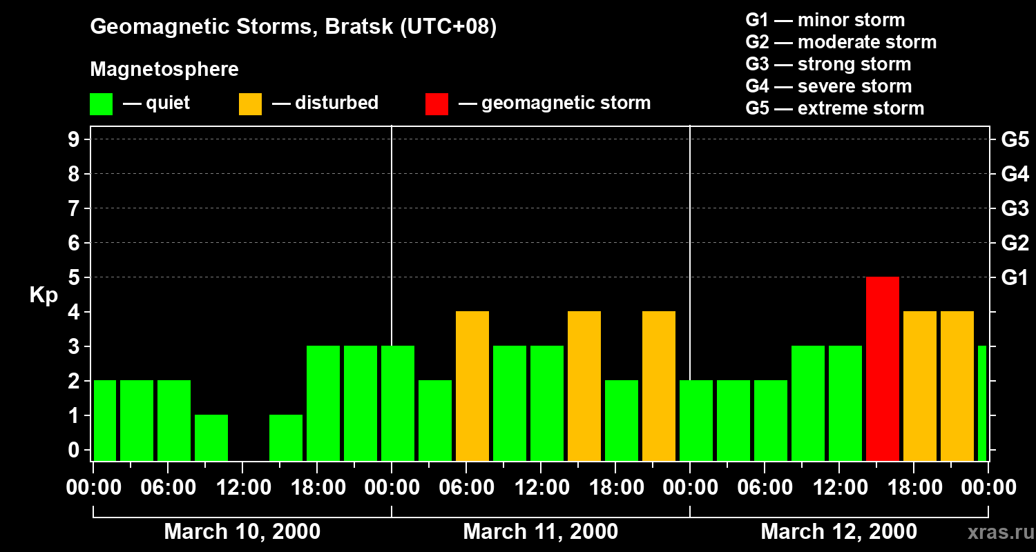 Changes in the geomagnetic index Kp