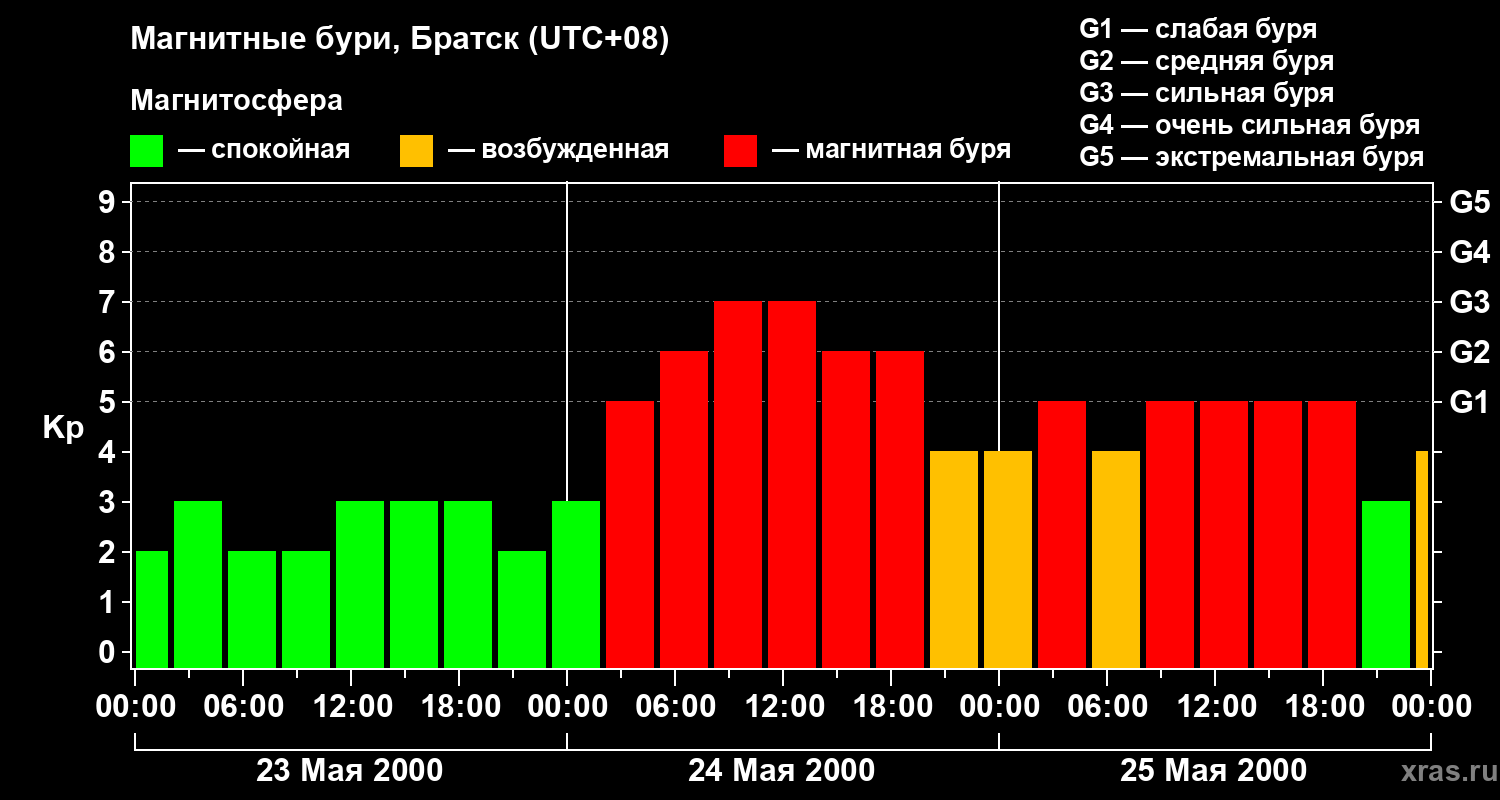 Изменения геомагнитного индекса Kp
