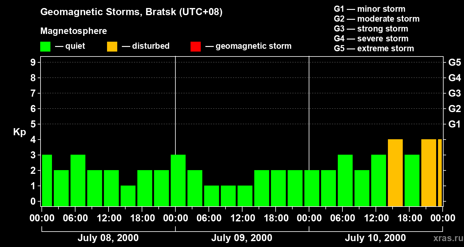 Changes in the geomagnetic index Kp