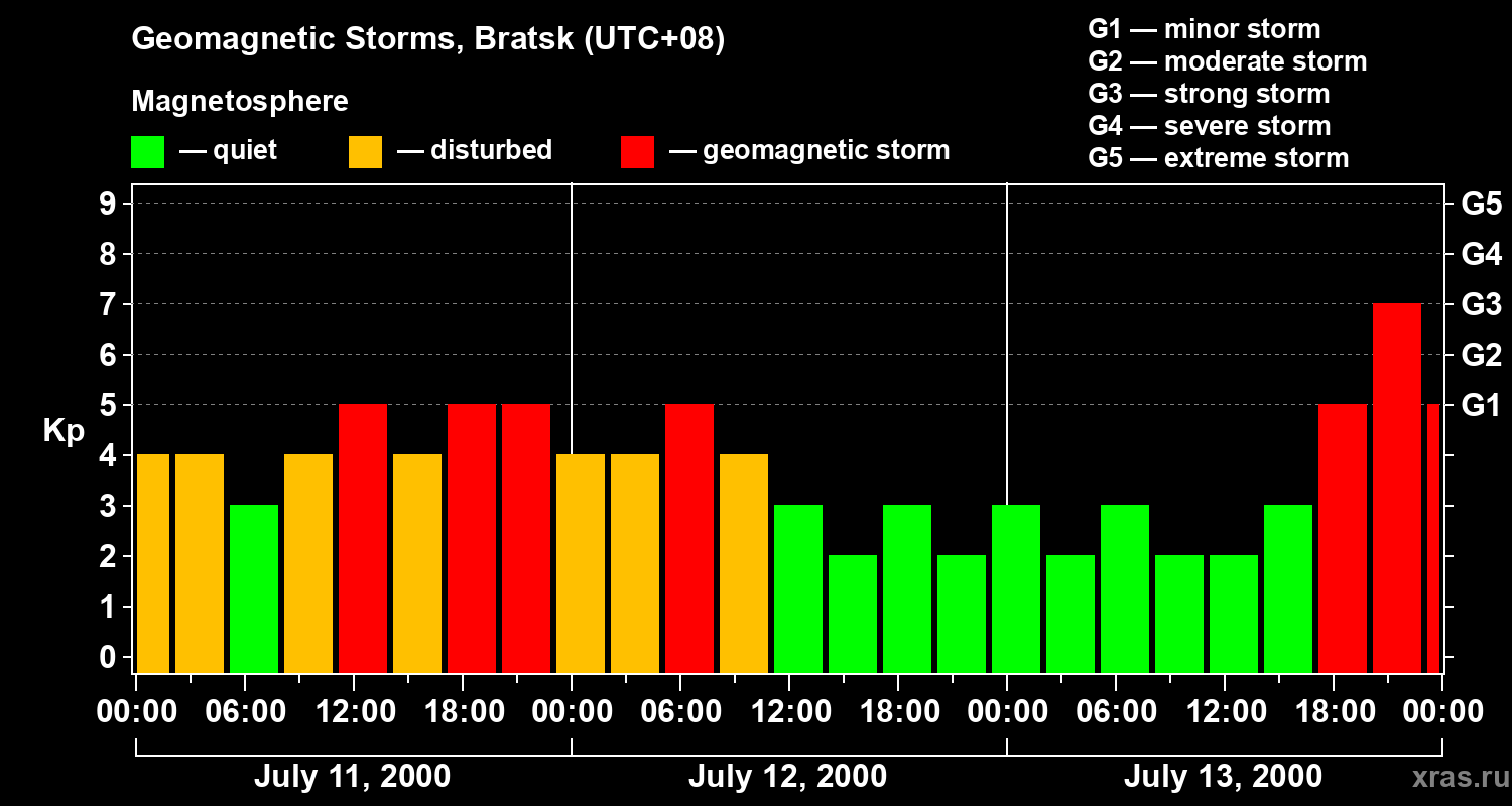 Changes in the geomagnetic index Kp
