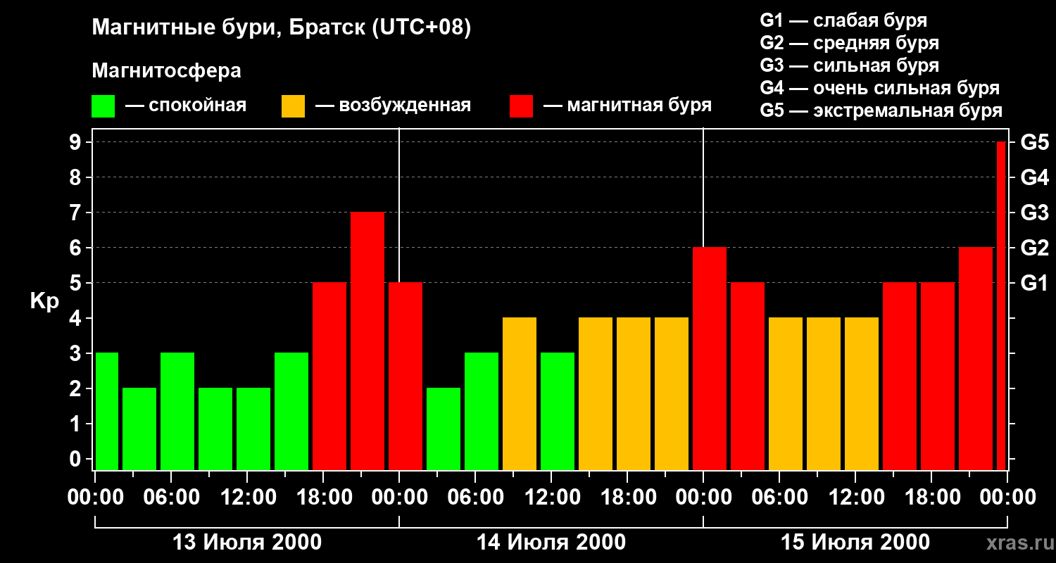 Изменения геомагнитного индекса Kp
