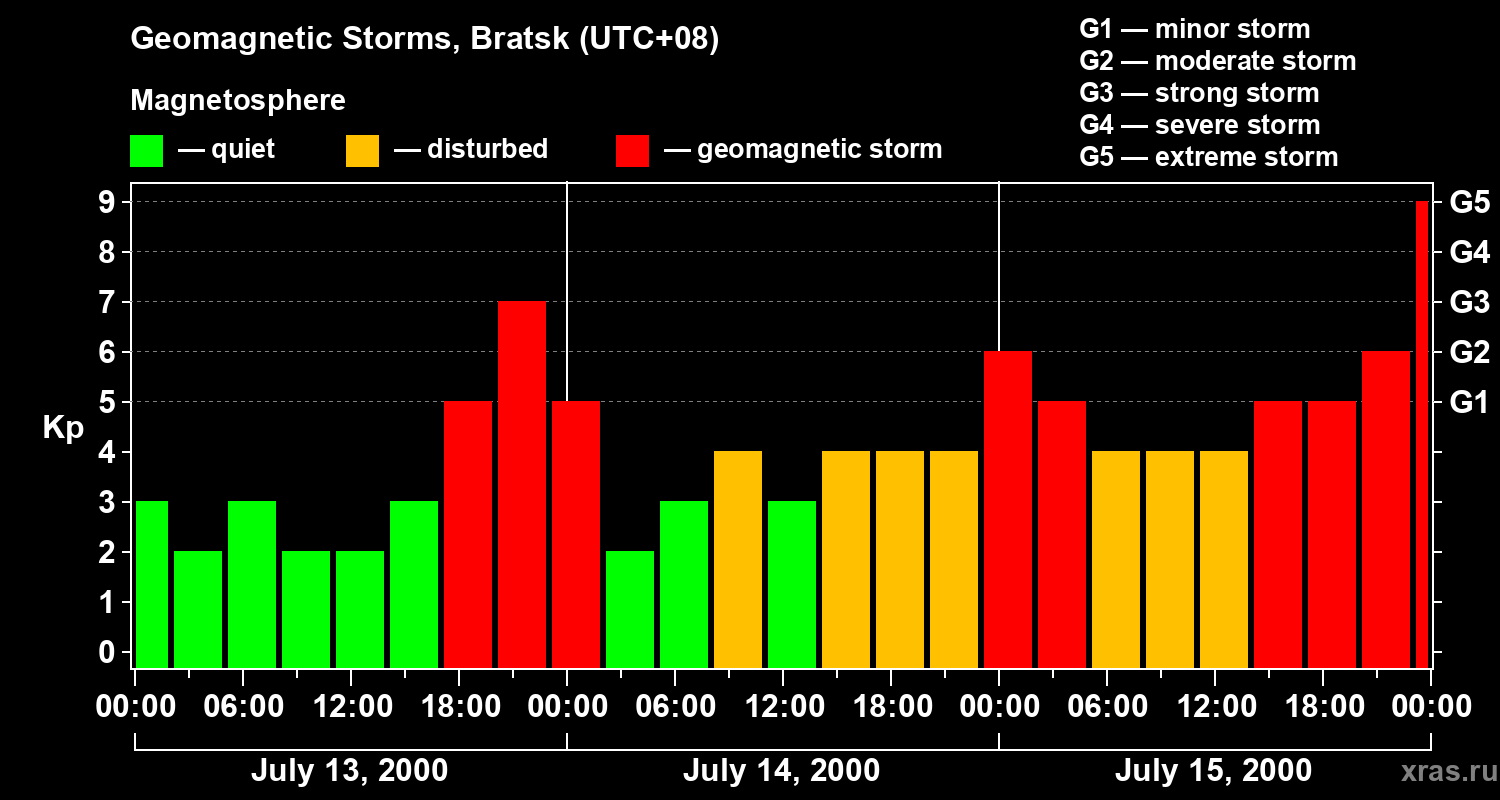 Changes in the geomagnetic index Kp