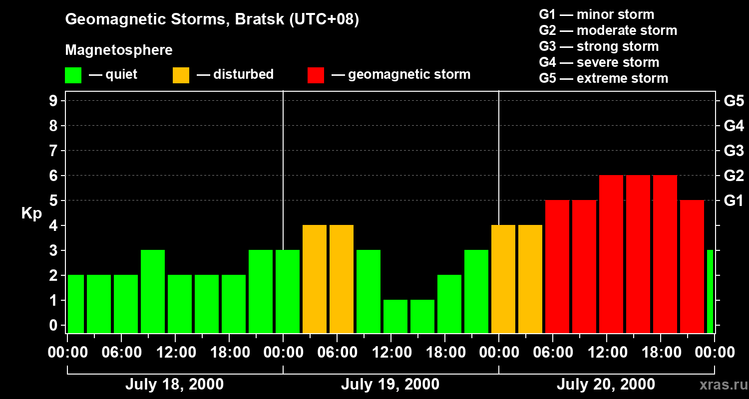 Changes in the geomagnetic index Kp