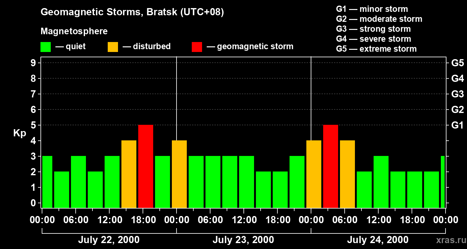 Changes in the geomagnetic index Kp