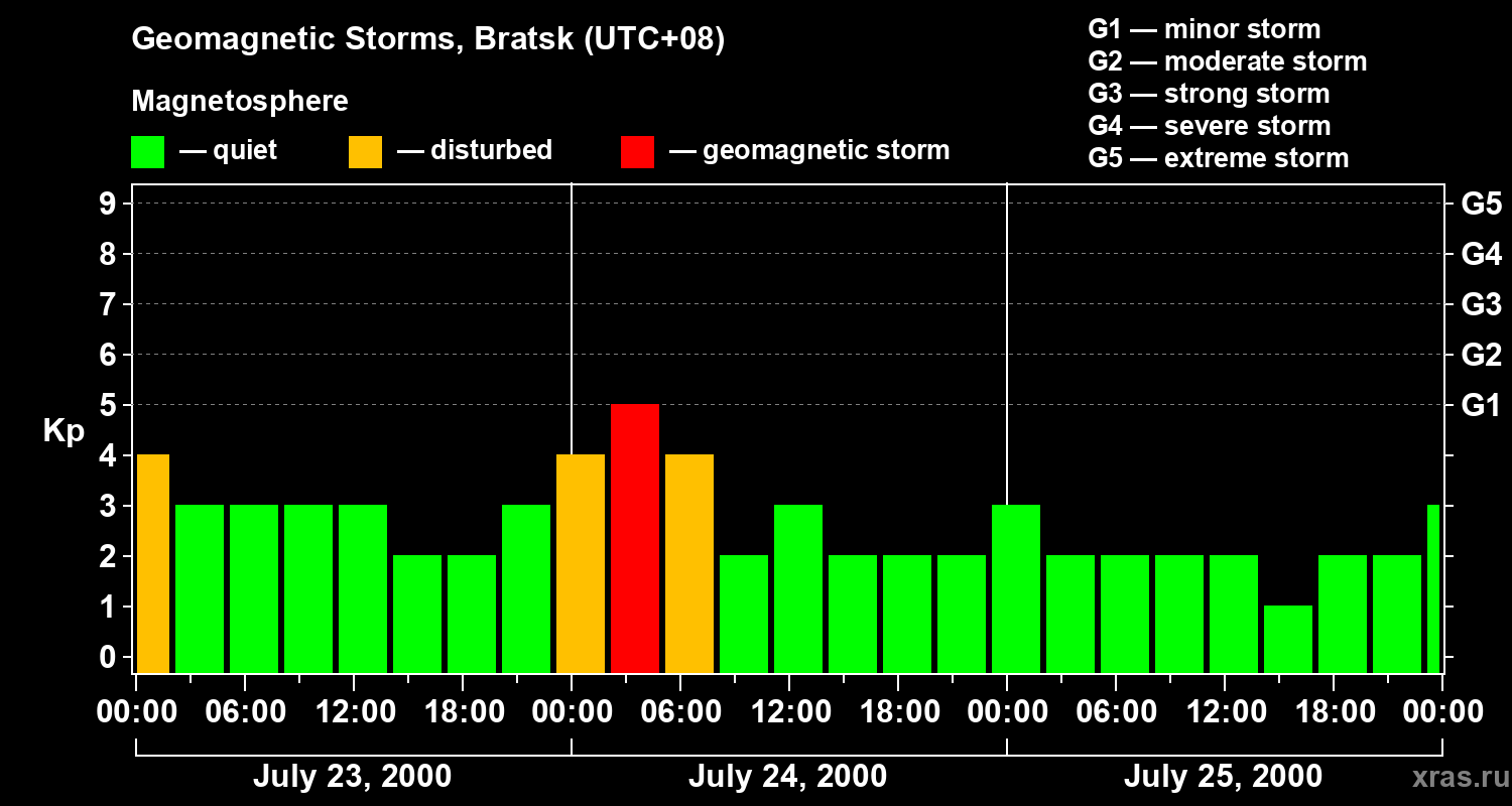 Changes in the geomagnetic index Kp
