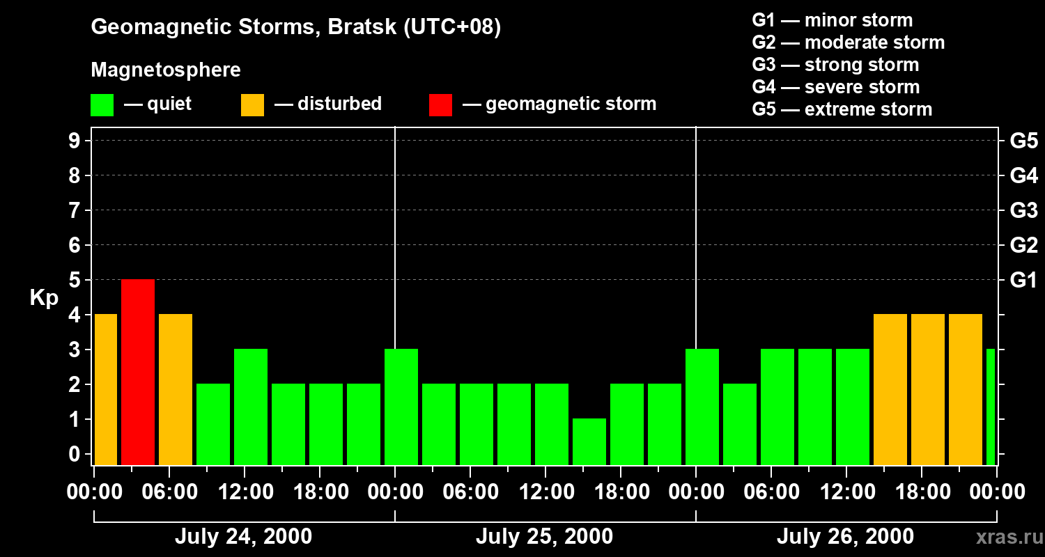 Changes in the geomagnetic index Kp