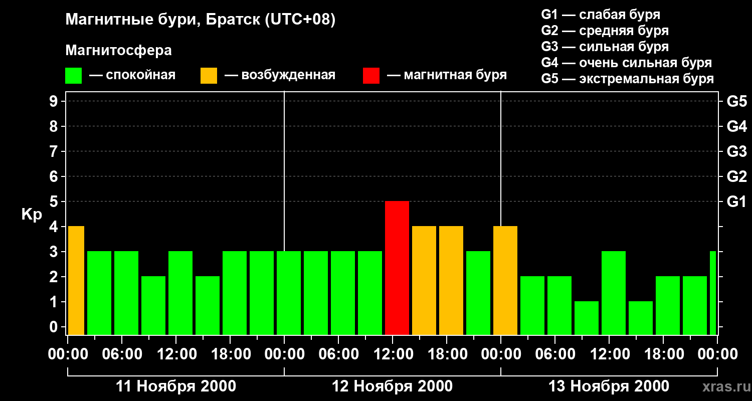 Изменения геомагнитного индекса Kp