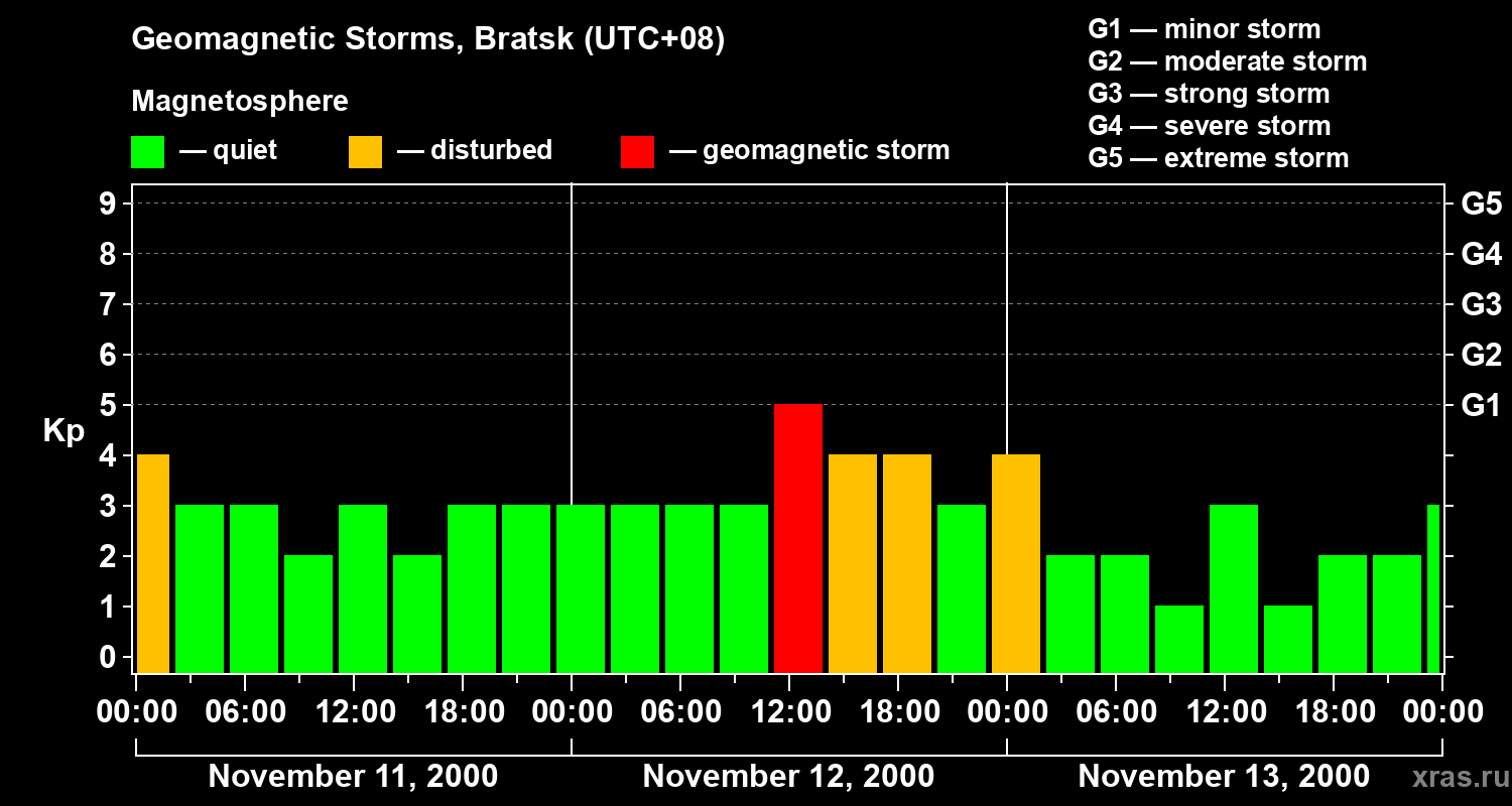 Changes in the geomagnetic index Kp