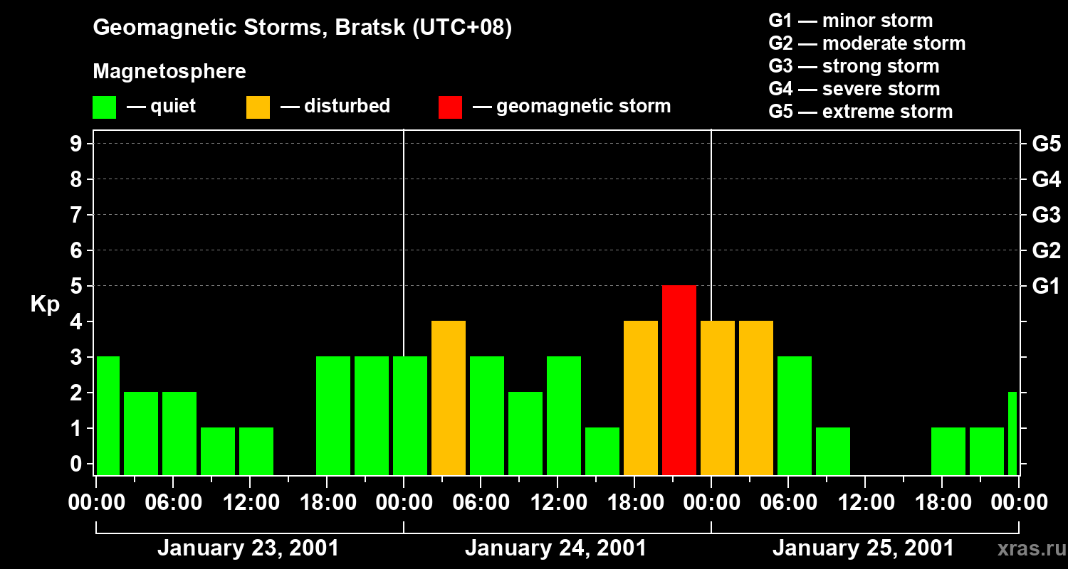 Changes in the geomagnetic index Kp