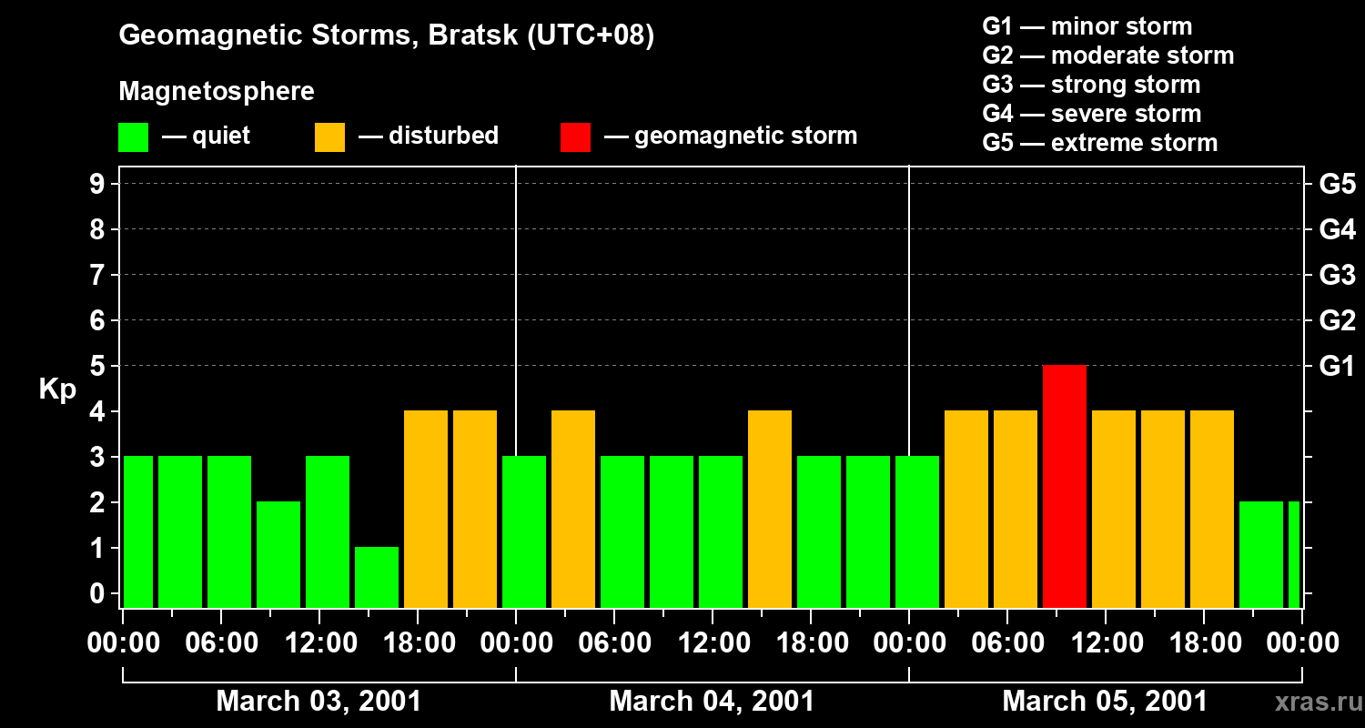 Changes in the geomagnetic index Kp