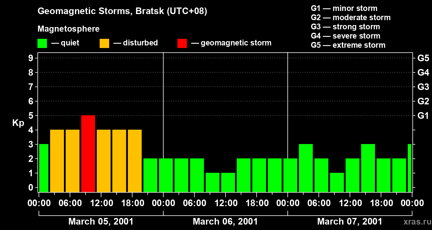 Changes in the geomagnetic index Kp