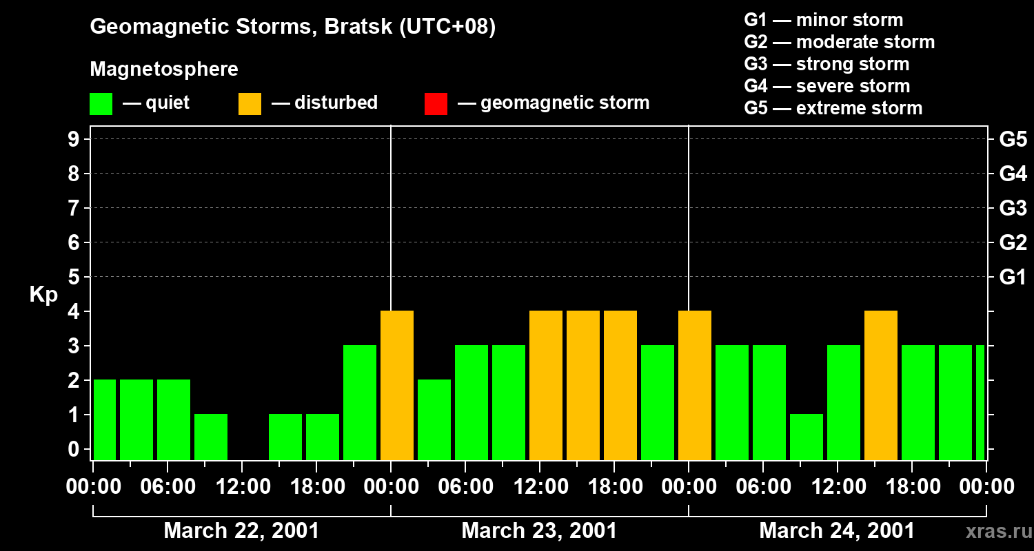 Changes in the geomagnetic index Kp