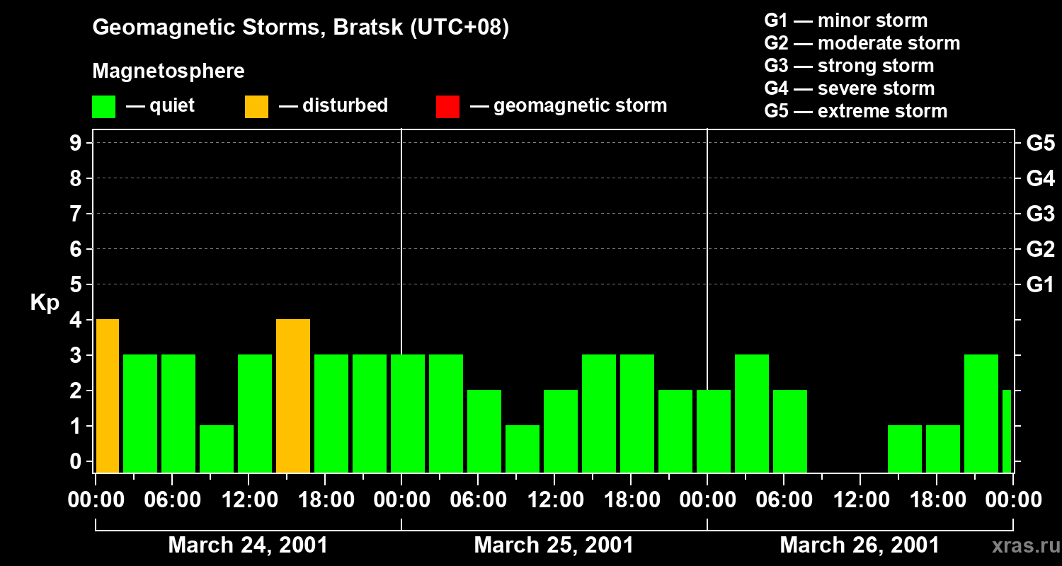 Changes in the geomagnetic index Kp