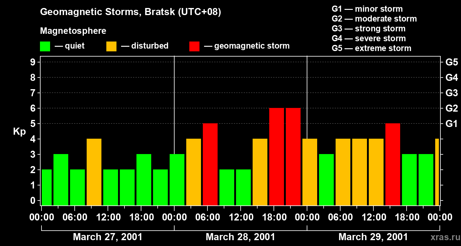 Changes in the geomagnetic index Kp