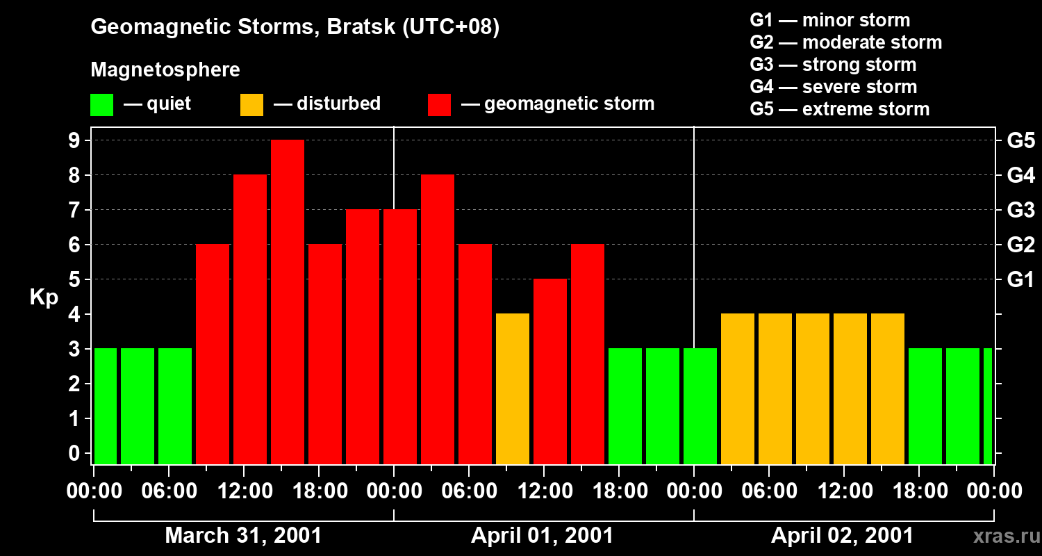 Changes in the geomagnetic index Kp