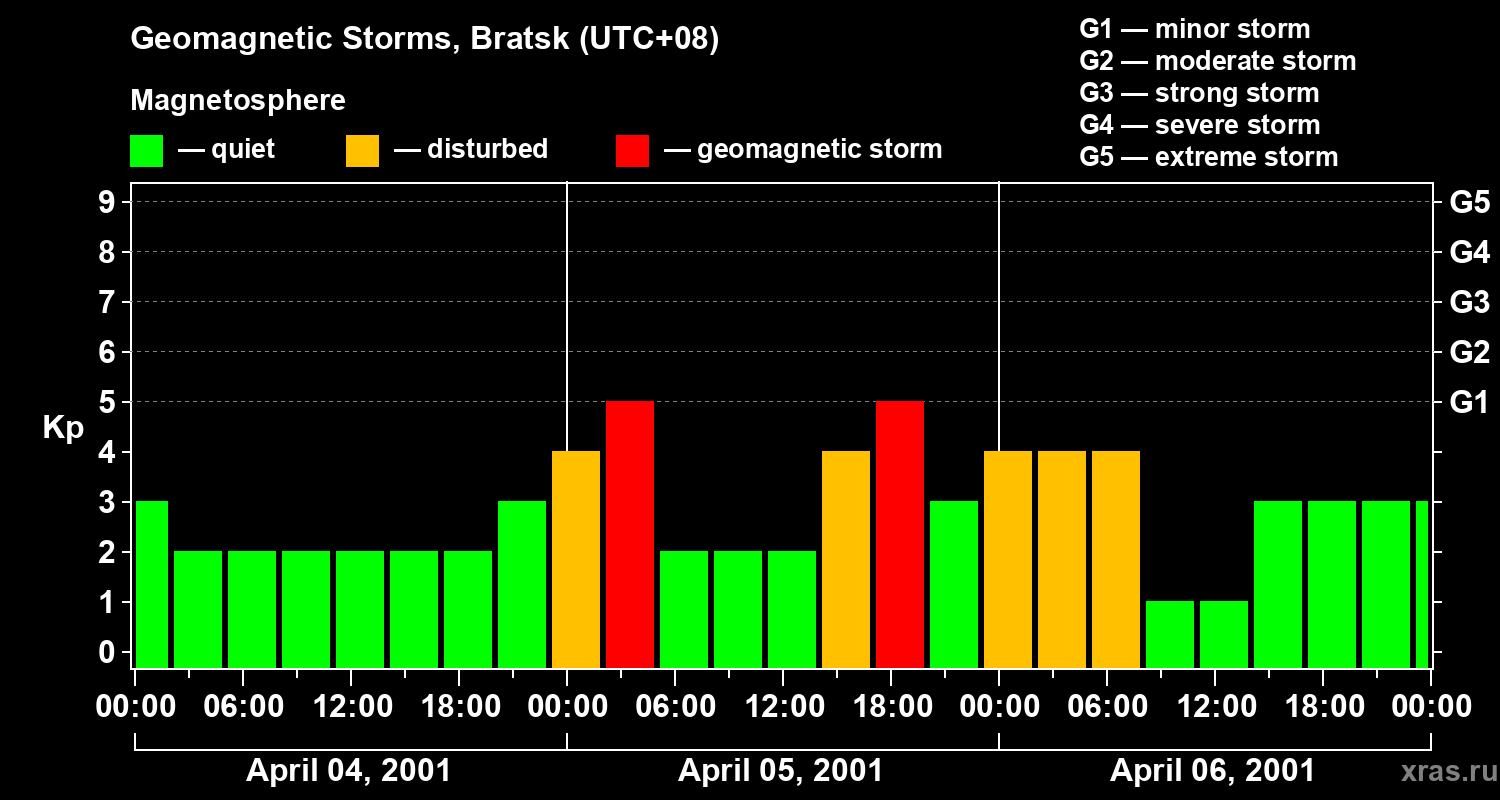 Changes in the geomagnetic index Kp
