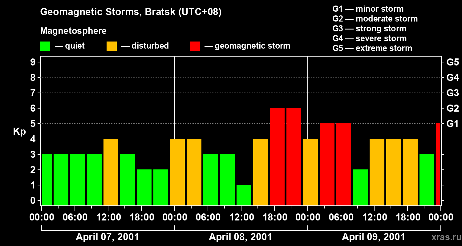 Changes in the geomagnetic index Kp