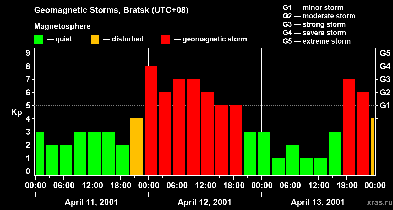 Changes in the geomagnetic index Kp