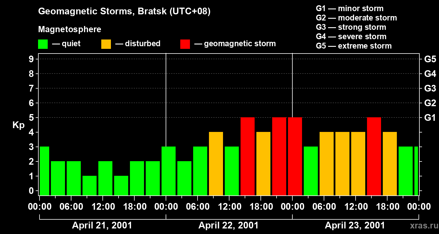 Changes in the geomagnetic index Kp