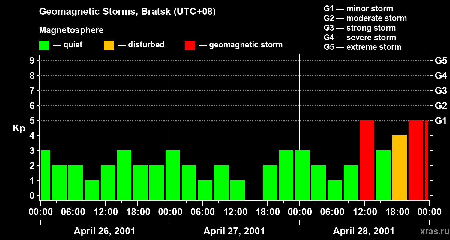 Changes in the geomagnetic index Kp