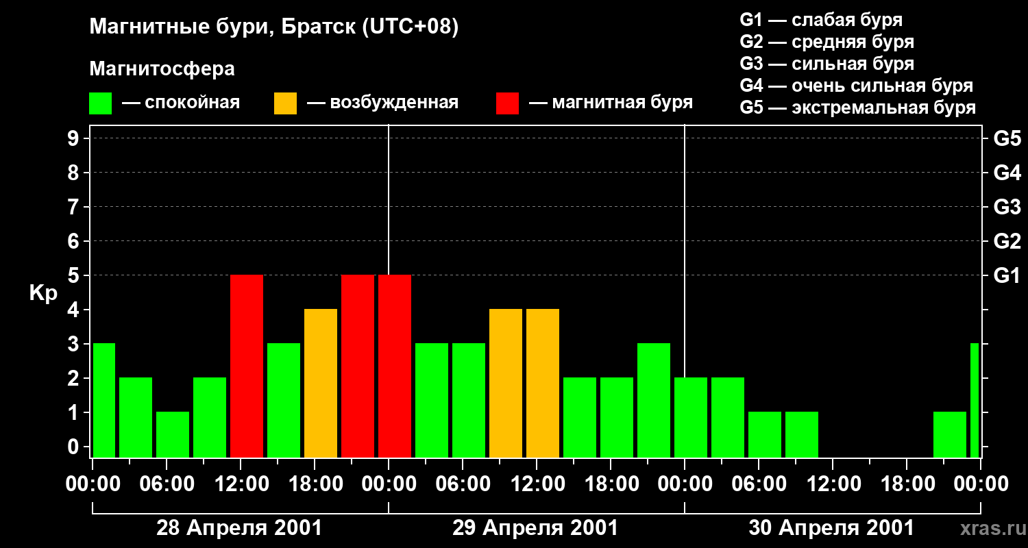 Изменения геомагнитного индекса Kp
