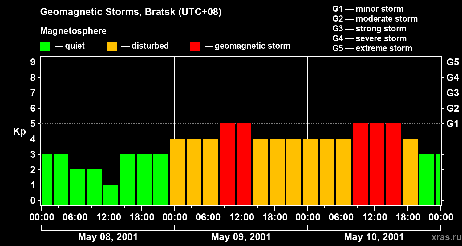 Changes in the geomagnetic index Kp