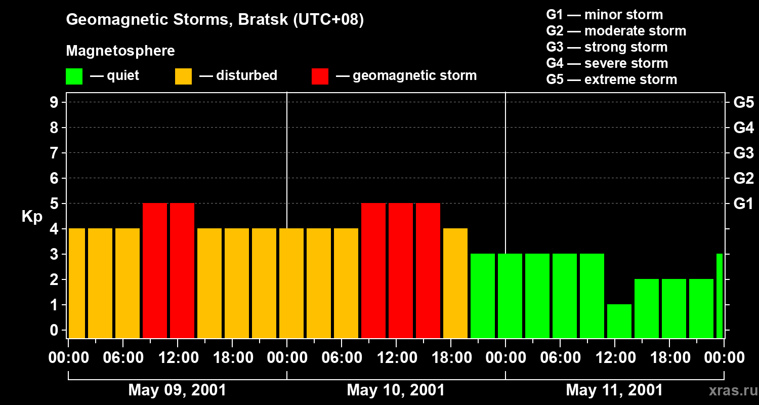 Changes in the geomagnetic index Kp