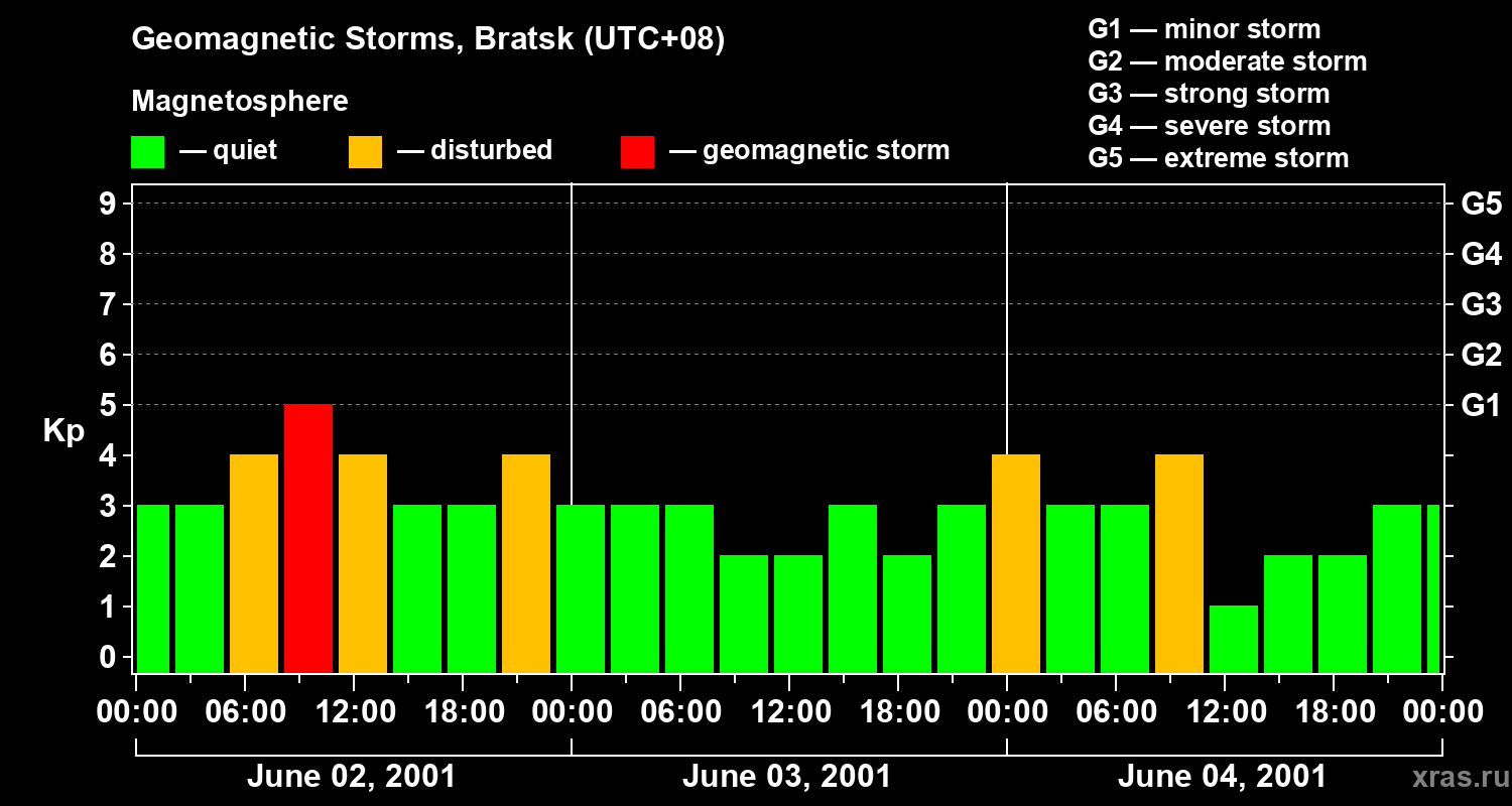Changes in the geomagnetic index Kp