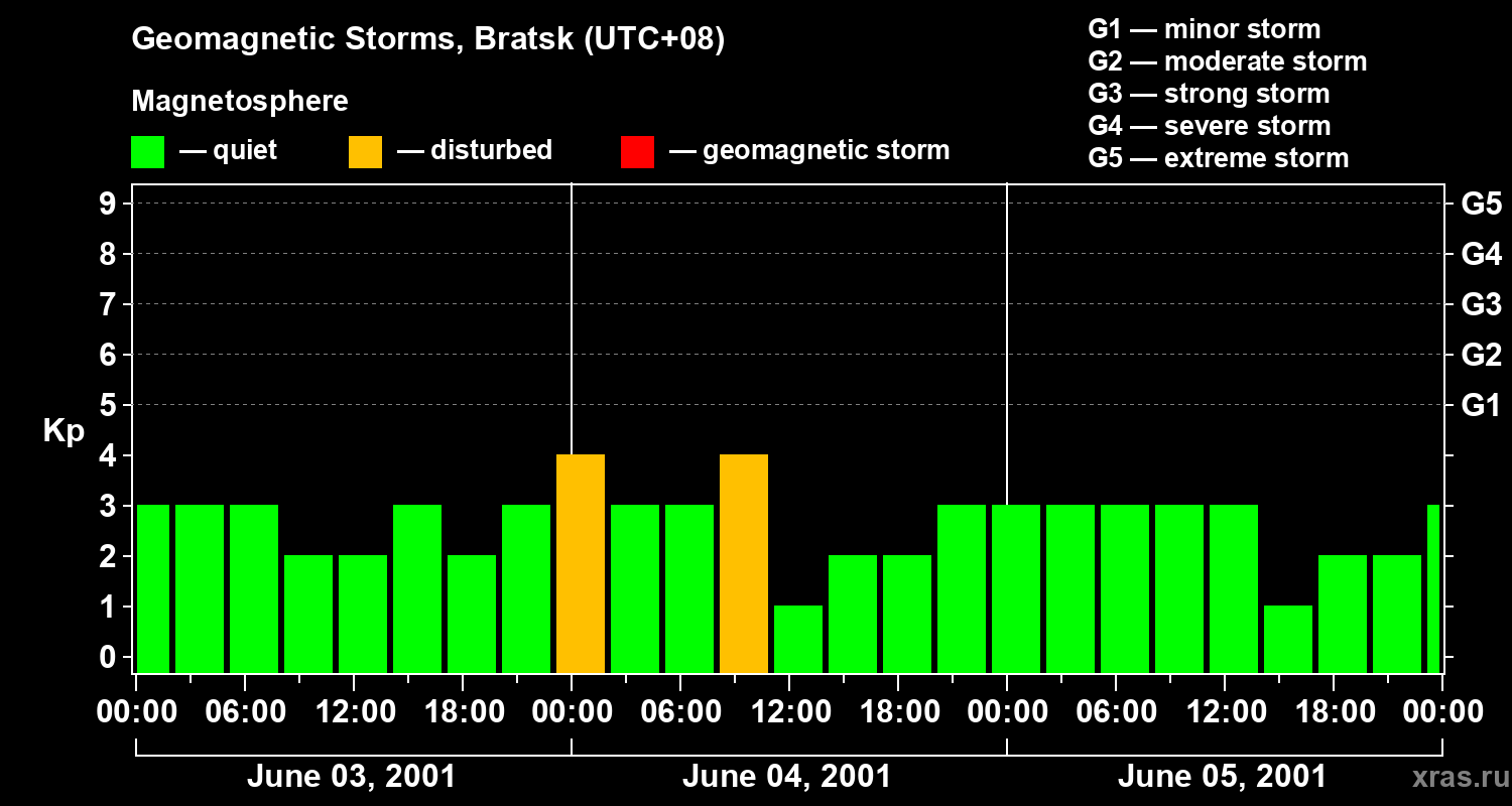Changes in the geomagnetic index Kp