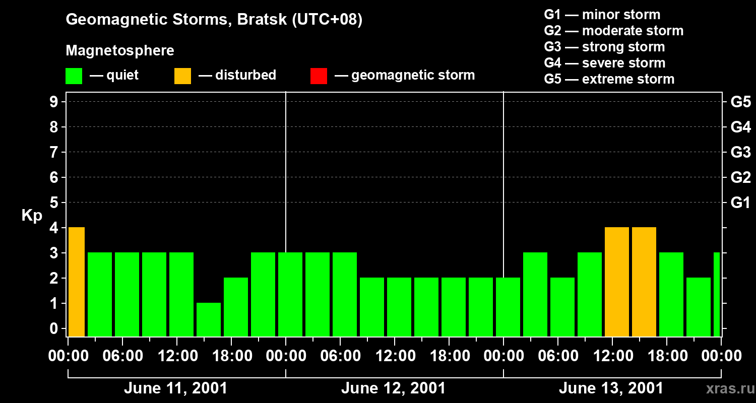 Changes in the geomagnetic index Kp