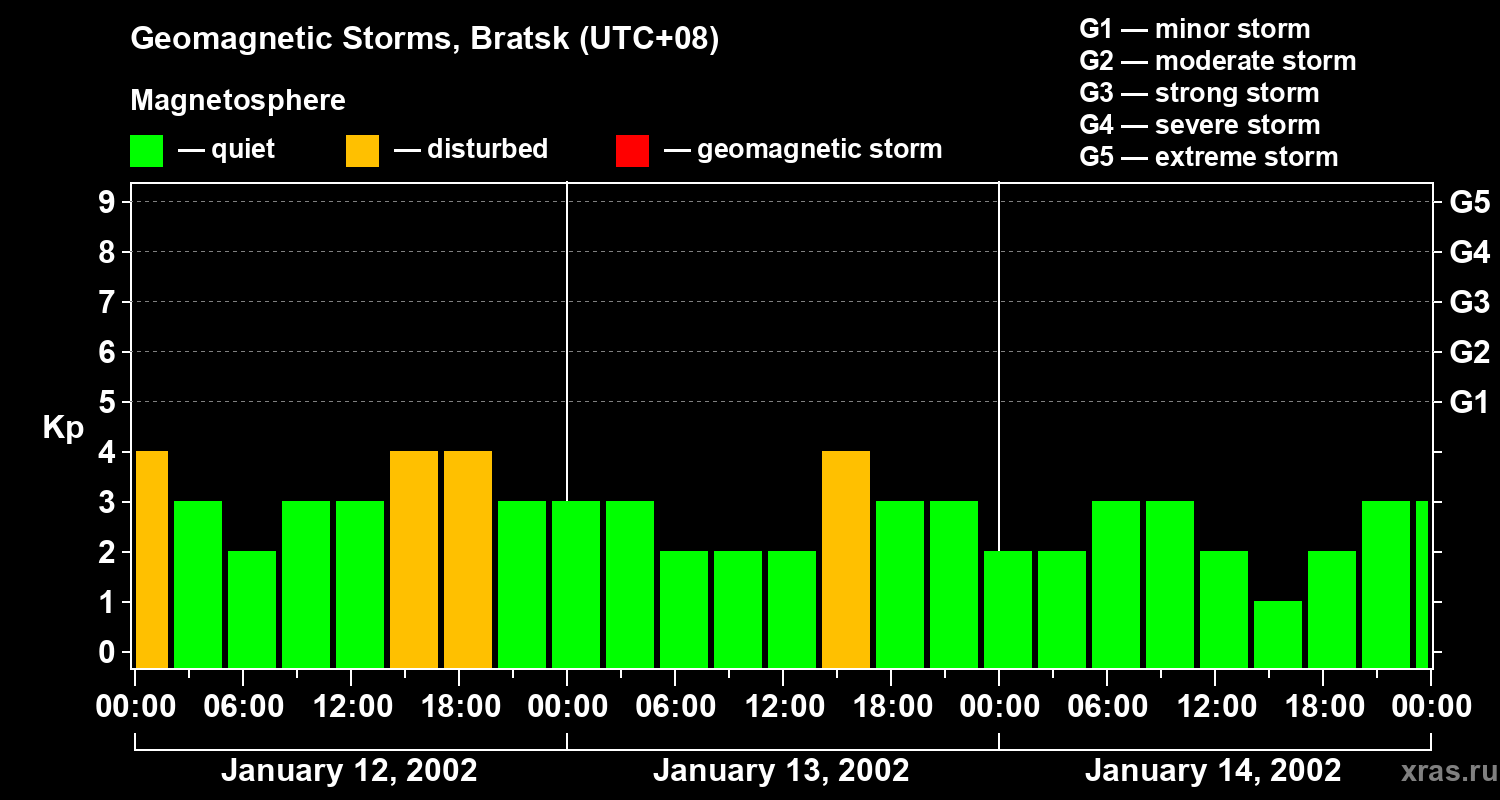 Changes in the geomagnetic index Kp