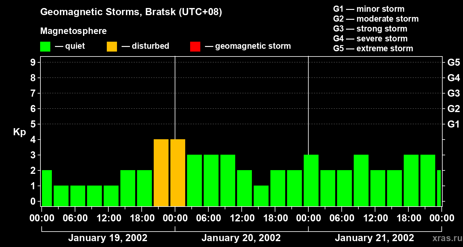 Changes in the geomagnetic index Kp