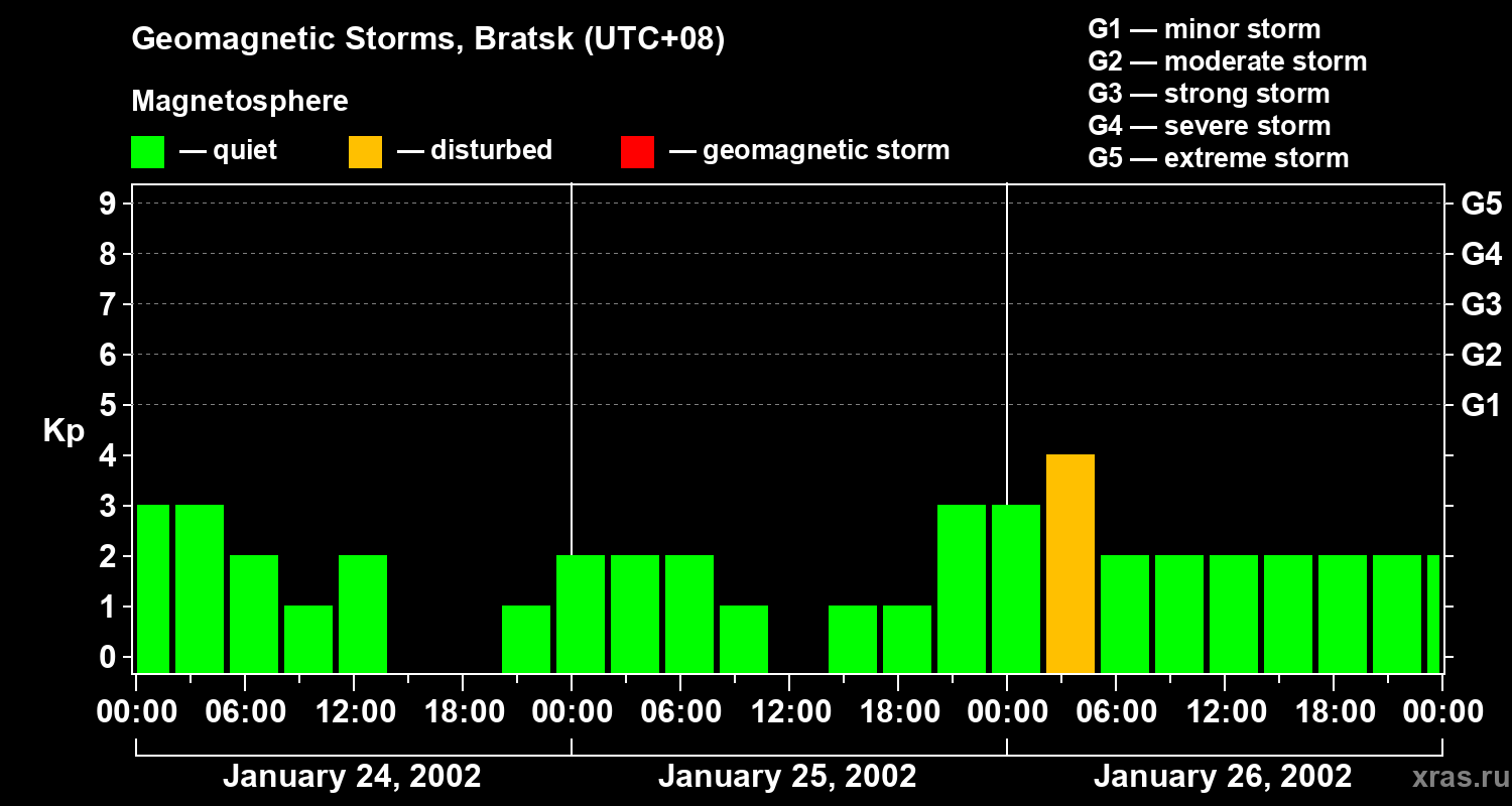 Changes in the geomagnetic index Kp