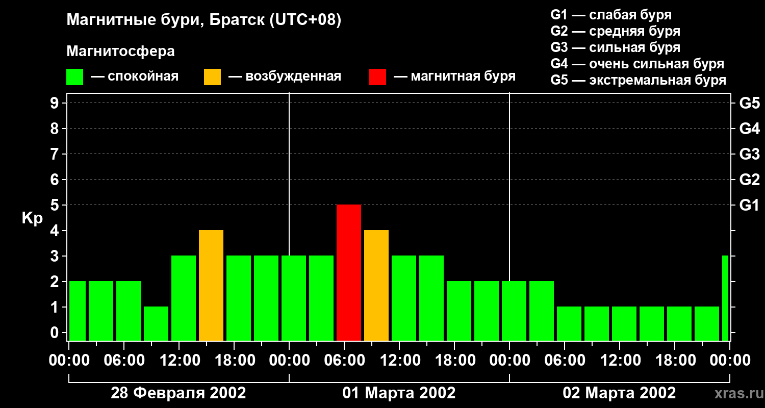 Изменения геомагнитного индекса Kp