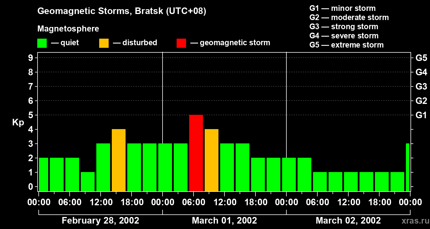 Changes in the geomagnetic index Kp