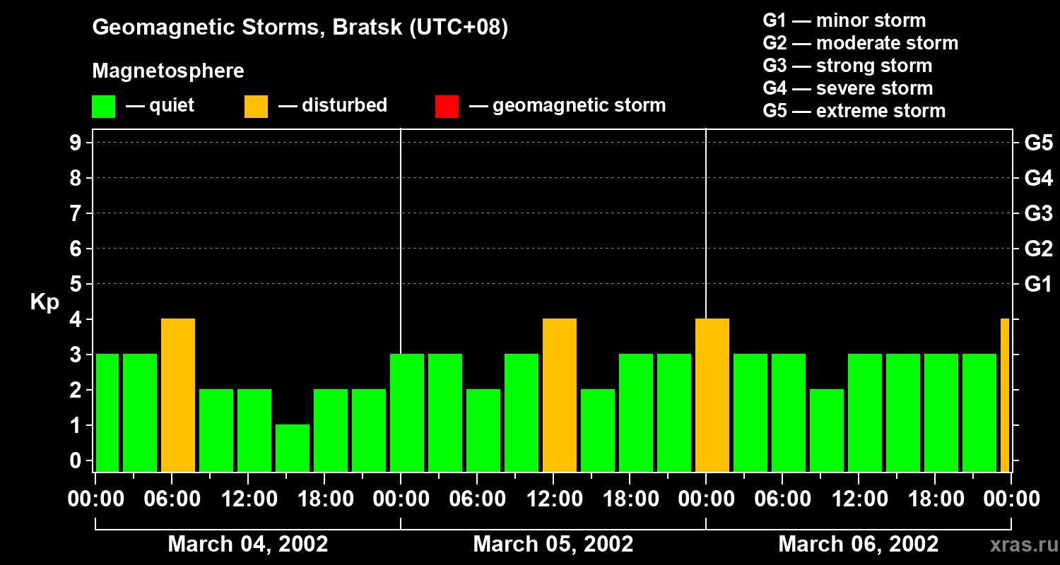 Changes in the geomagnetic index Kp