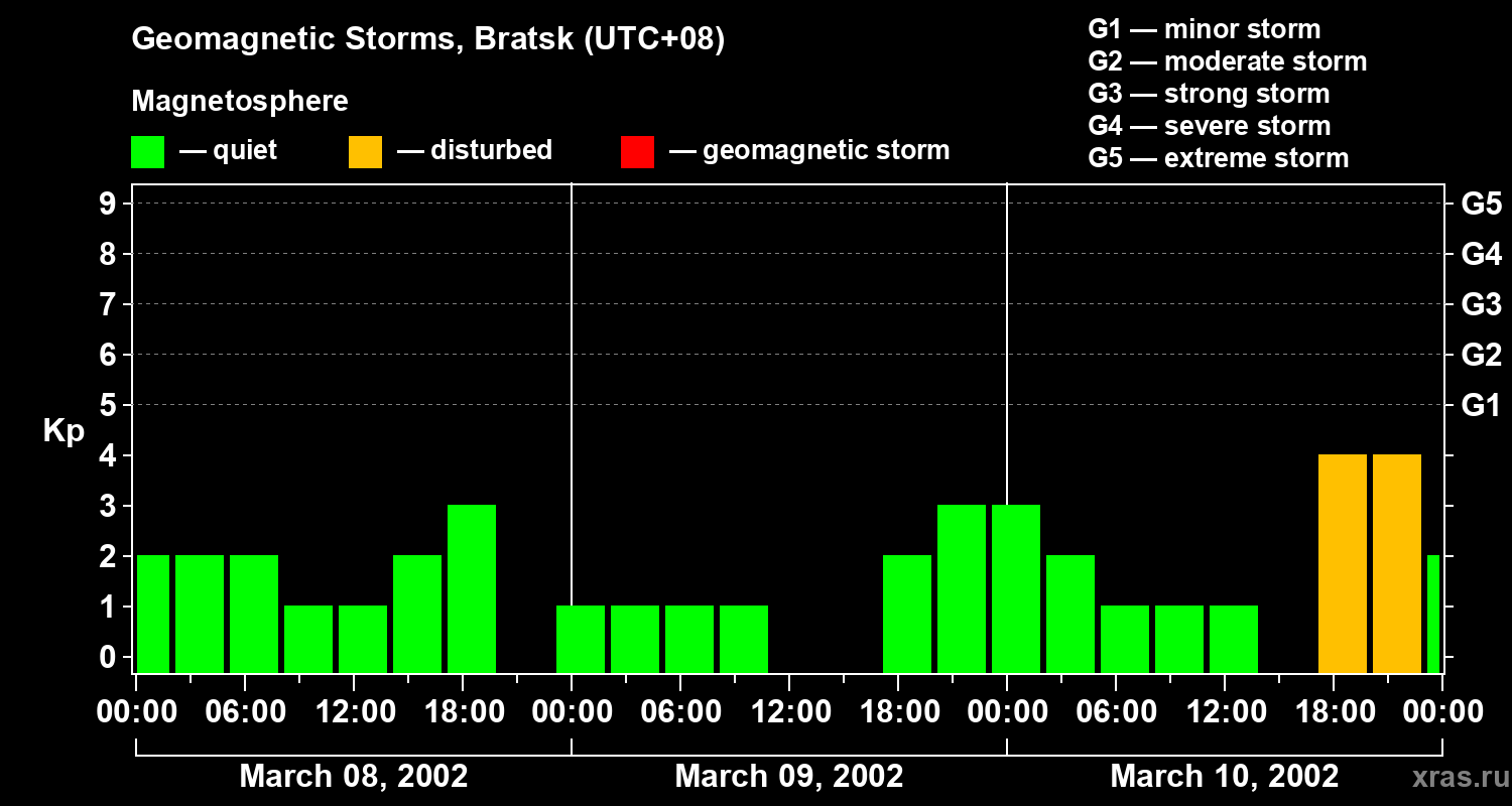 Changes in the geomagnetic index Kp