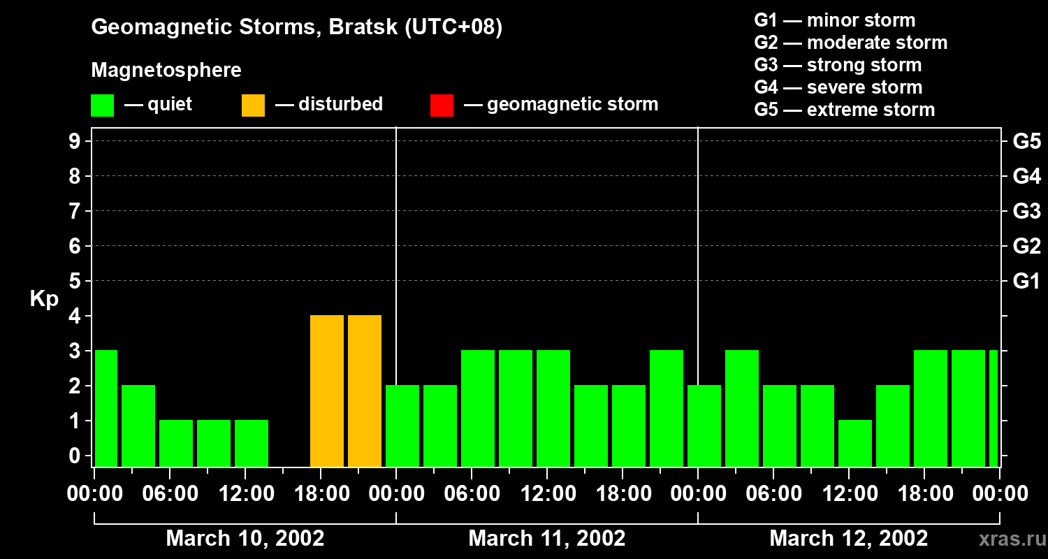 Changes in the geomagnetic index Kp