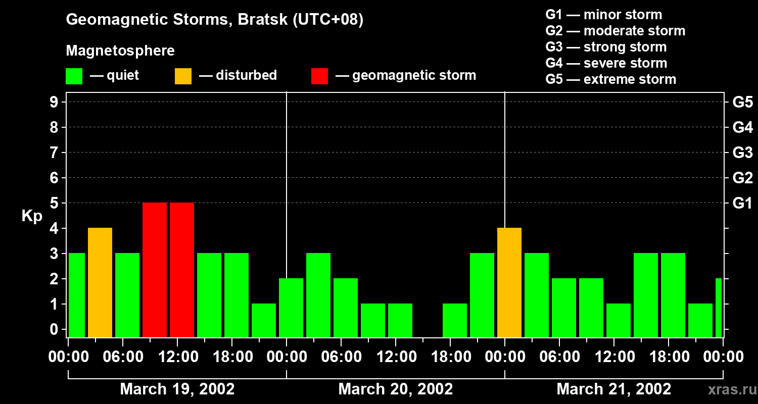 Changes in the geomagnetic index Kp