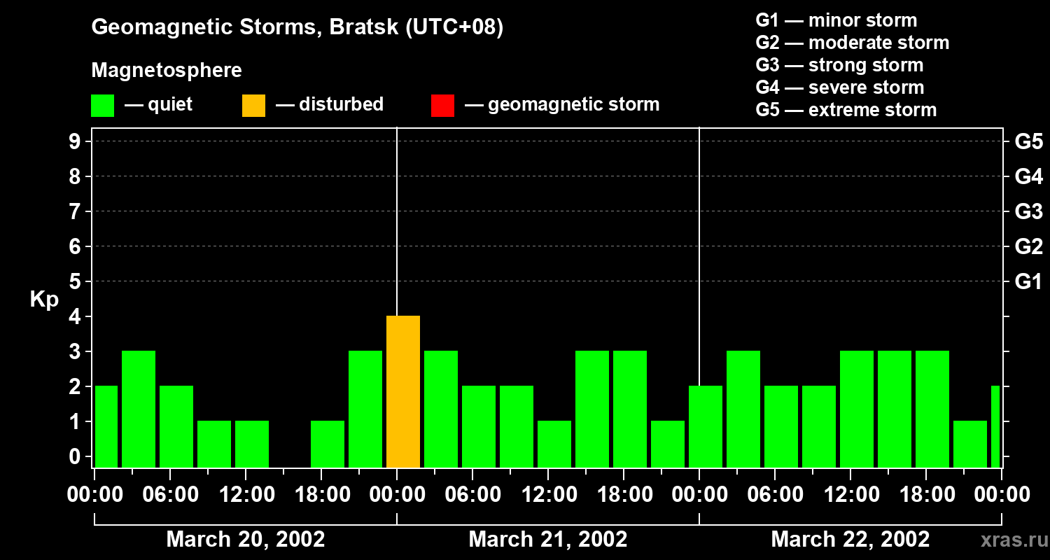 Changes in the geomagnetic index Kp