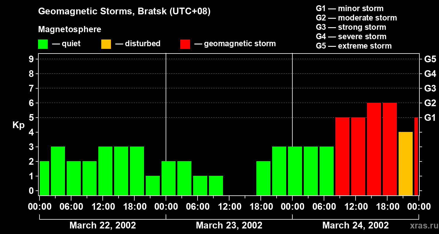 Changes in the geomagnetic index Kp