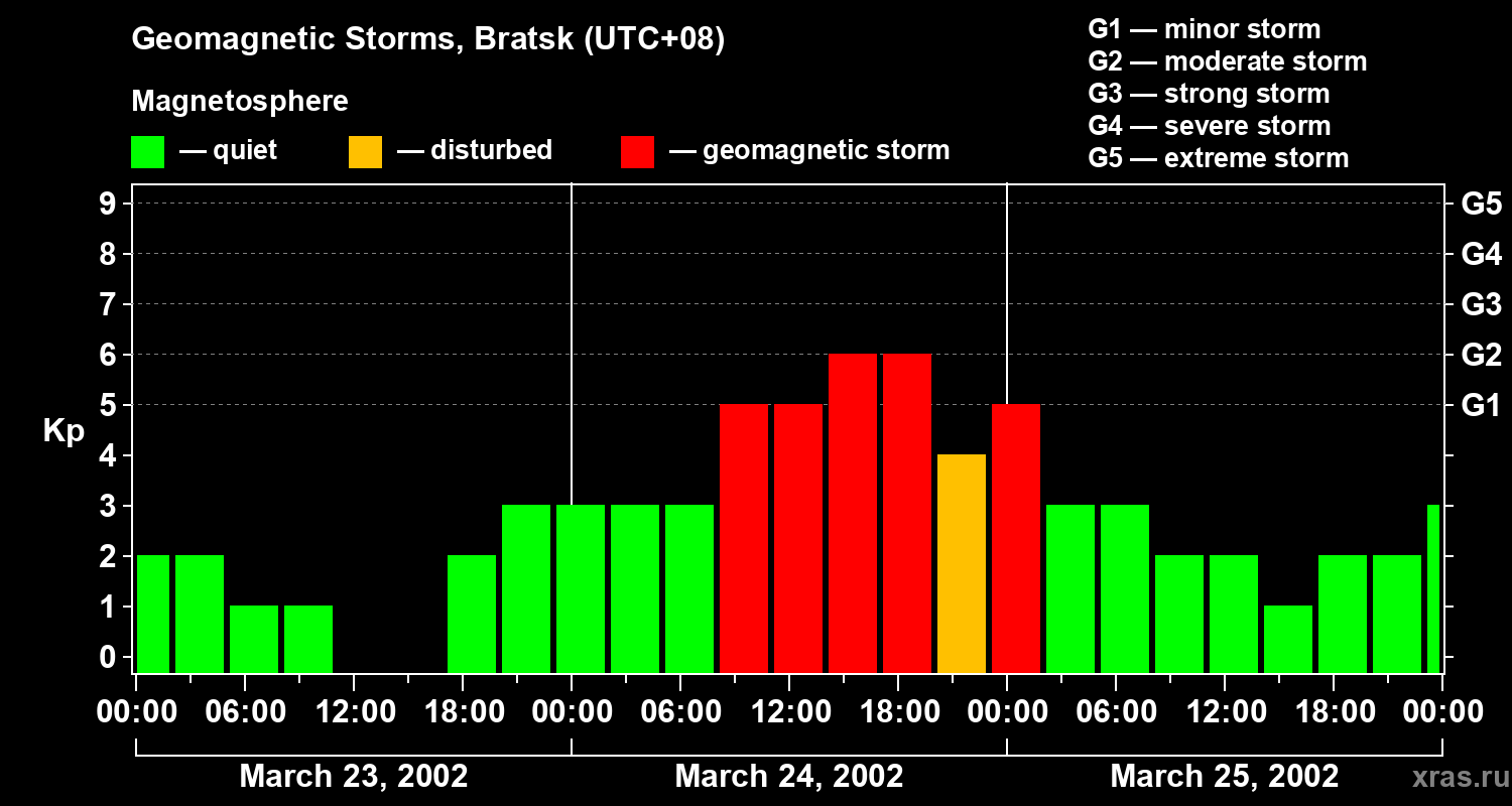 Changes in the geomagnetic index Kp