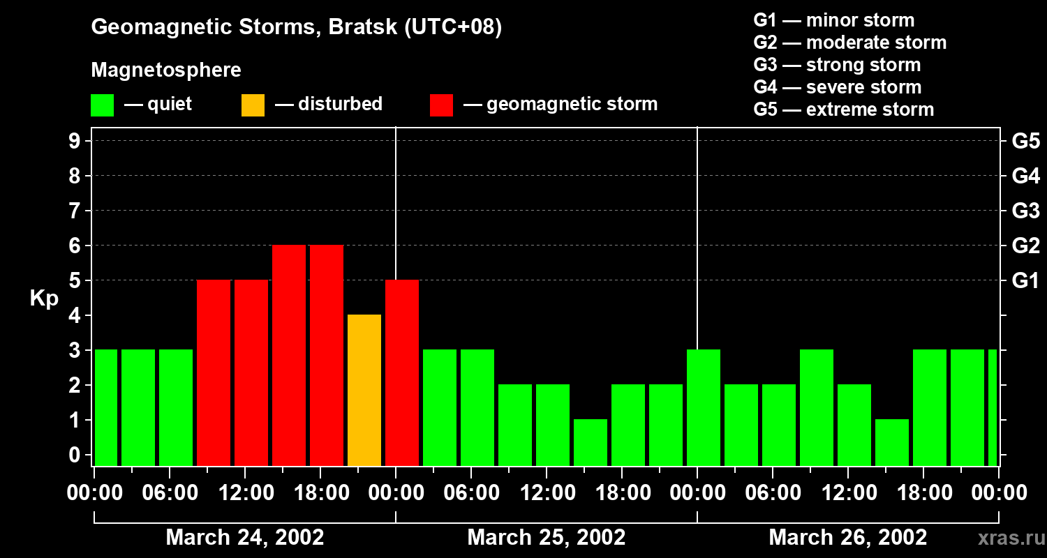 Changes in the geomagnetic index Kp