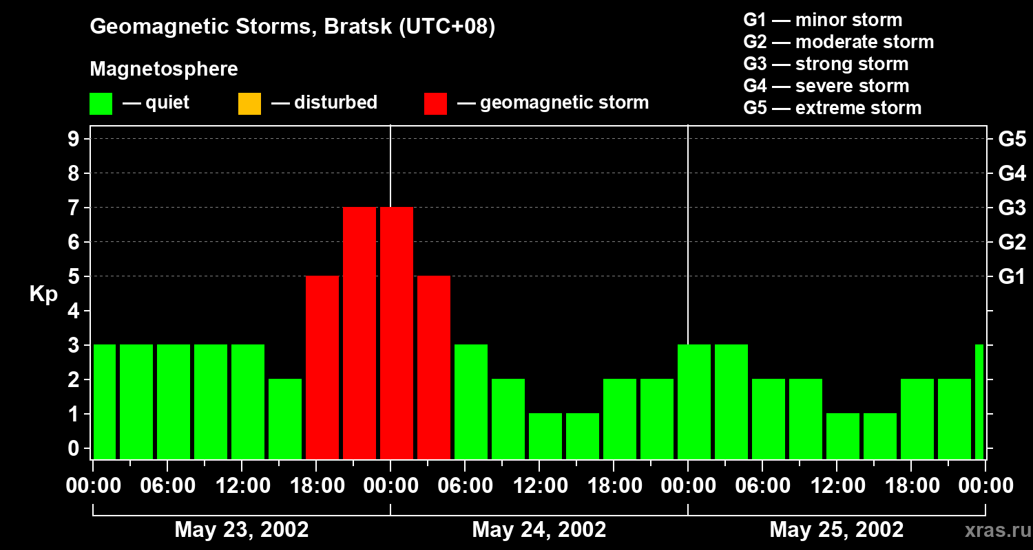 Changes in the geomagnetic index Kp