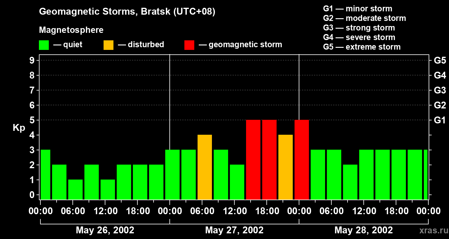 Changes in the geomagnetic index Kp