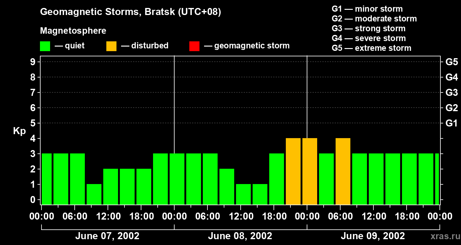 Changes in the geomagnetic index Kp