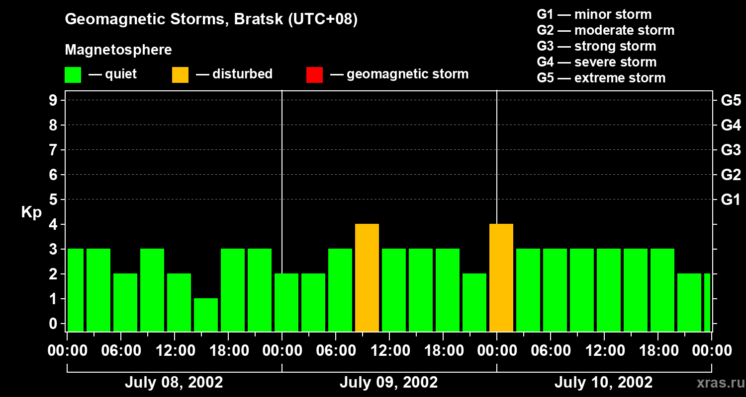 Changes in the geomagnetic index Kp