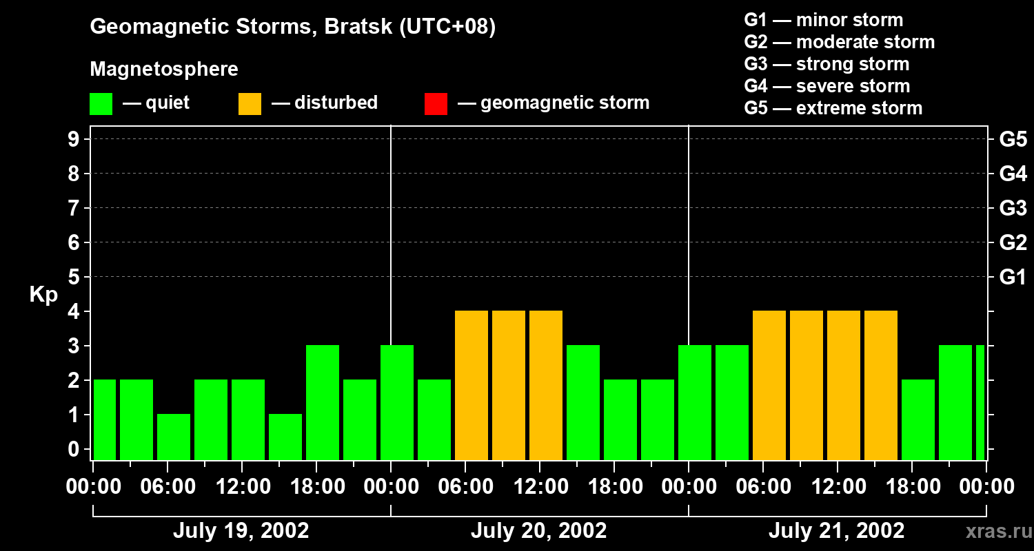 Changes in the geomagnetic index Kp
